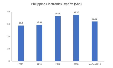 electronics industry in the philippines|Consumer electronics in the Philippines .